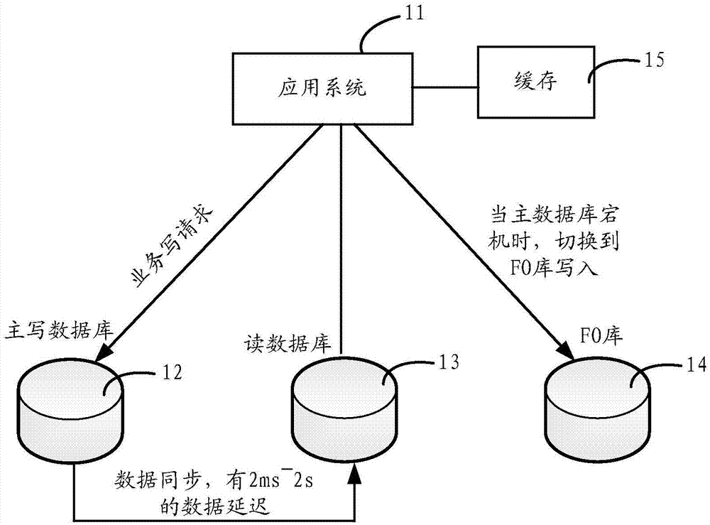 一种数据库切换时的幂等控制方法和装置与流程