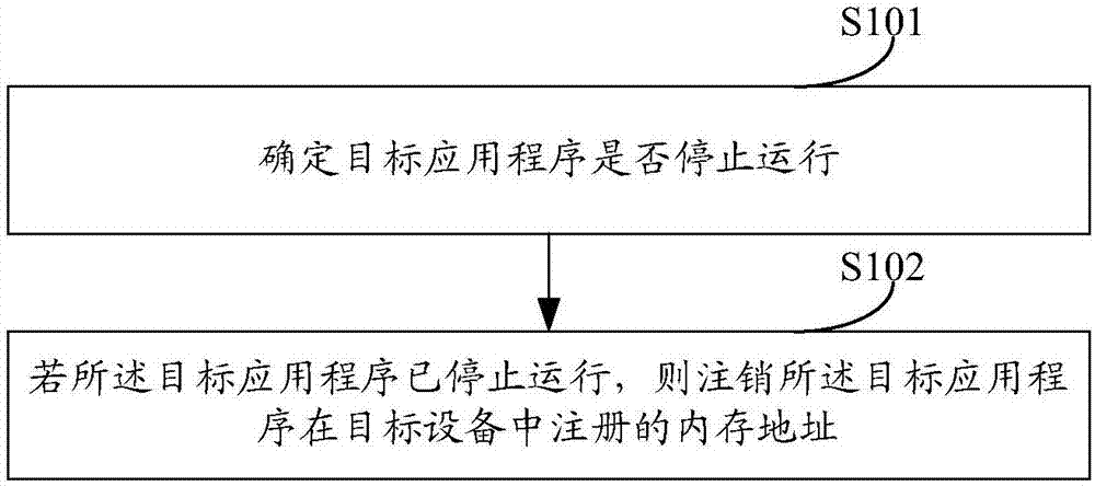 一种注销内存地址的方法及装置与流程