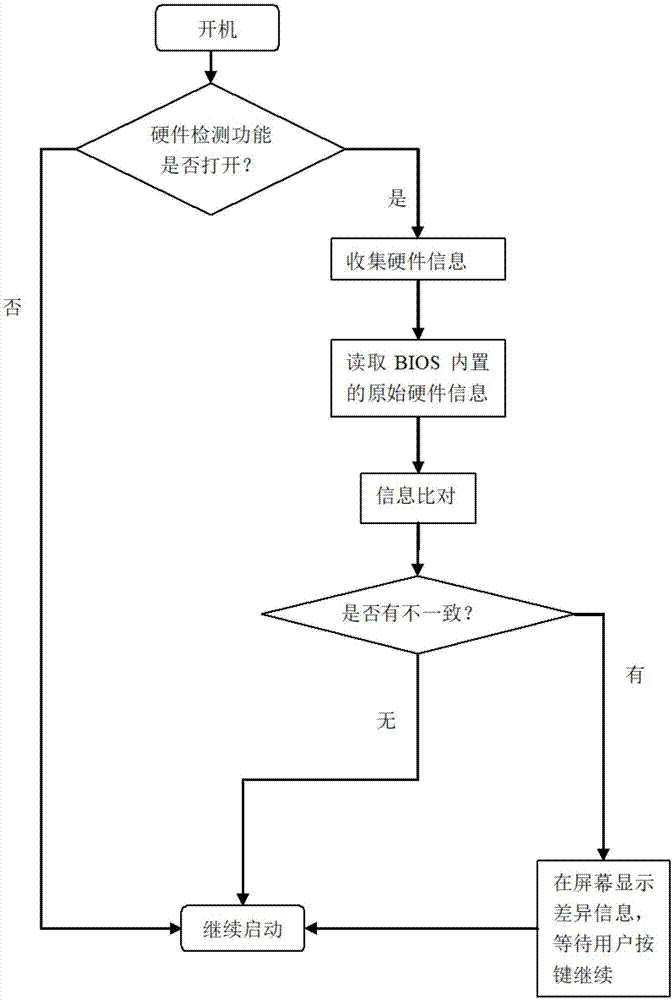 一种电脑硬件配置的检测判定方法与流程