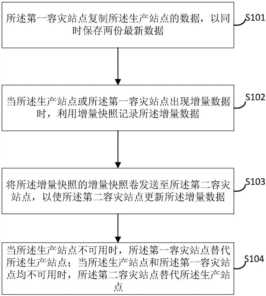 一种存储系统的容灾方法、存储系统和相关装置与流程