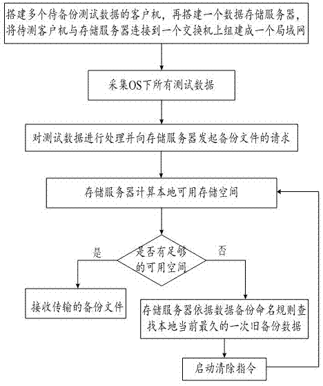 一种快速备份测试数据的方法与流程