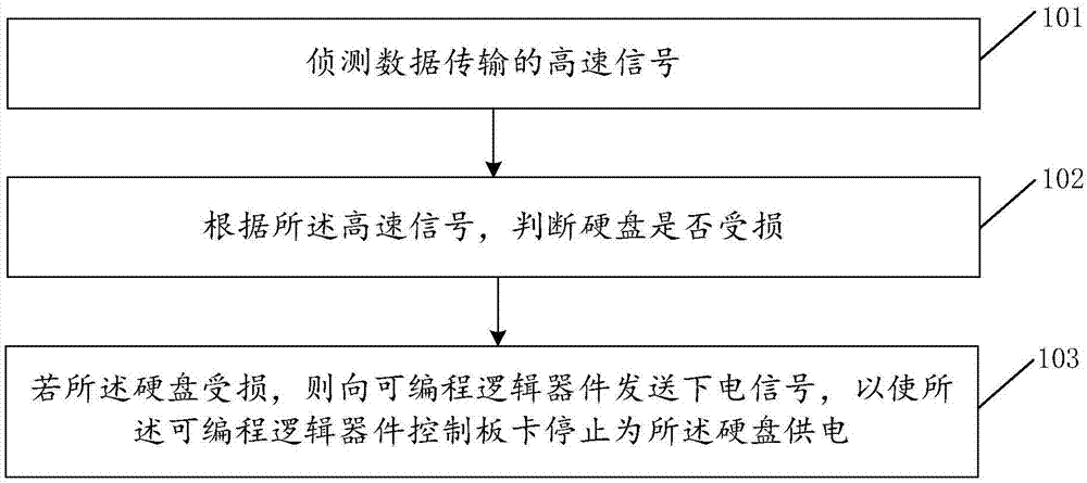 一种移除受损硬盘的方法和装置与流程