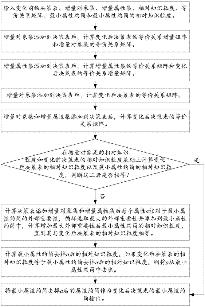 对象和属性同时增加的矩阵动态属性约简方法与流程