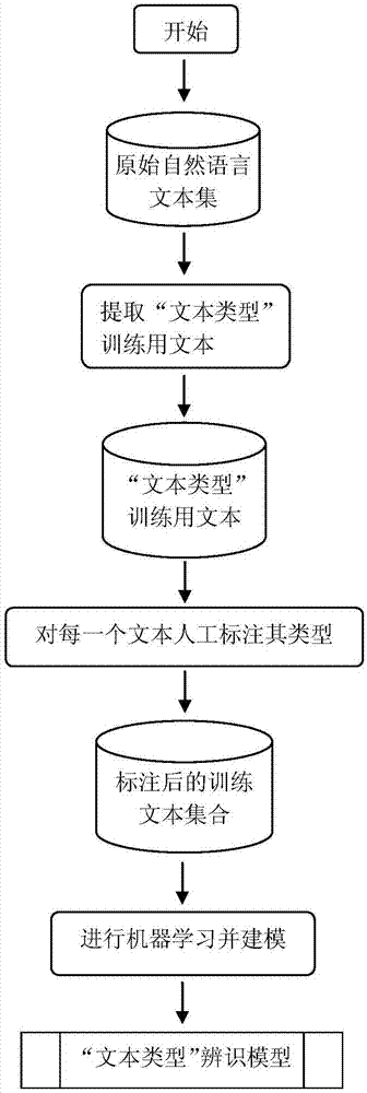 中文自然语言实体语义关系的自动辨识算法的制作方法