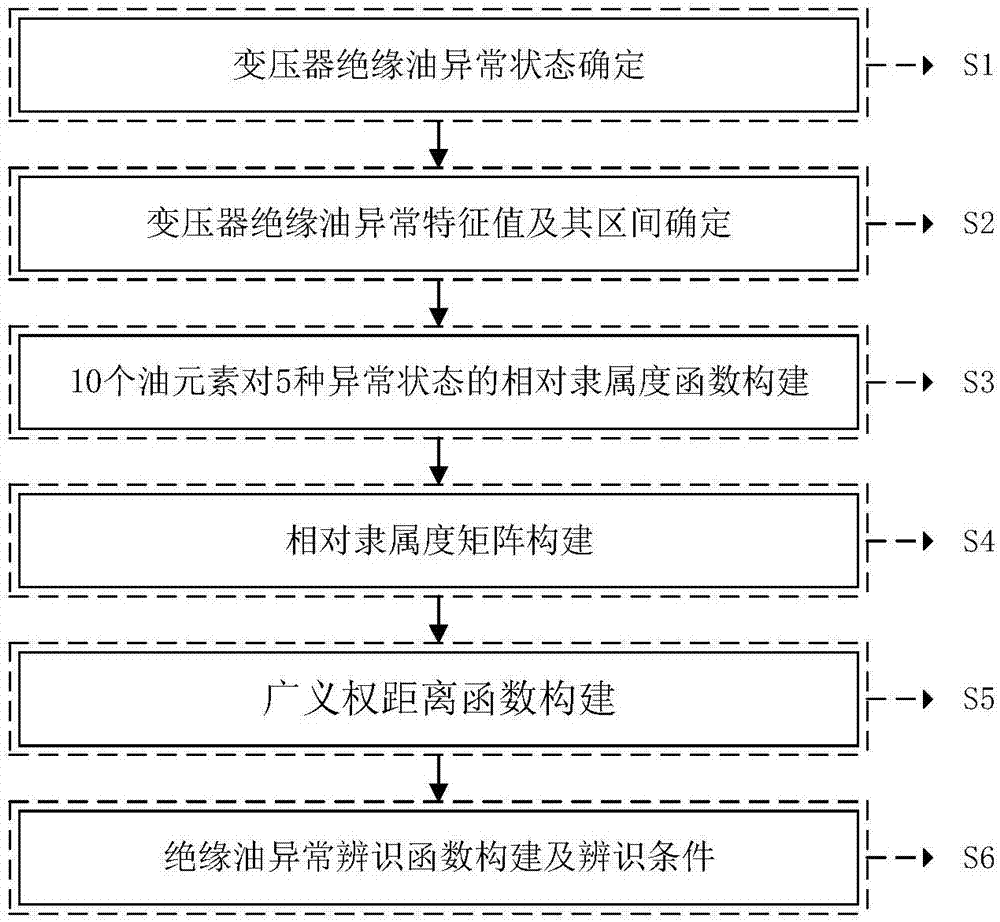 一种变压器绝缘油异常辨识方法与流程