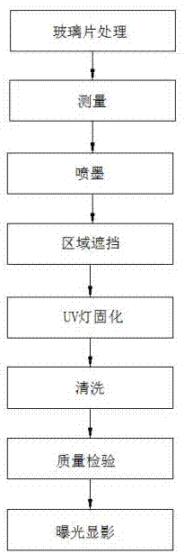 曝光显影油墨工艺流程的制作方法