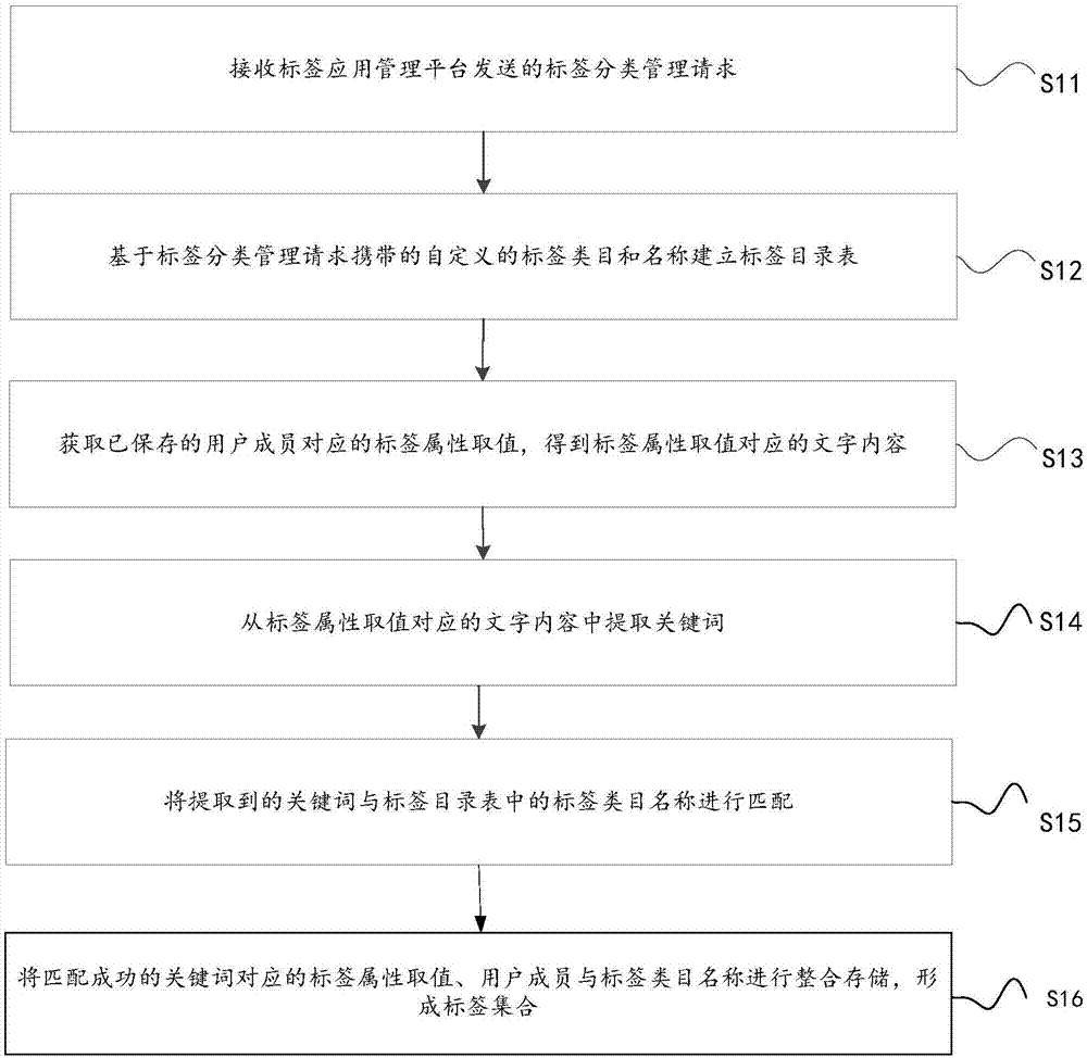 一种标签的分类处理方法及装置与流程