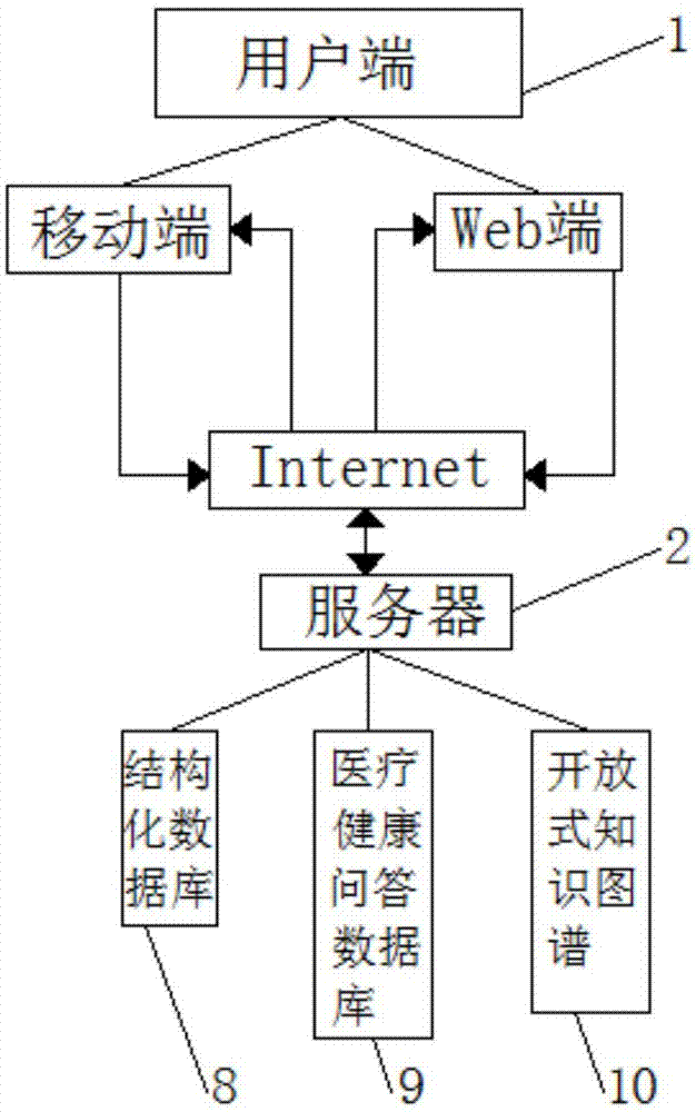 一种基于机器人的健康知识问答系统的制作方法