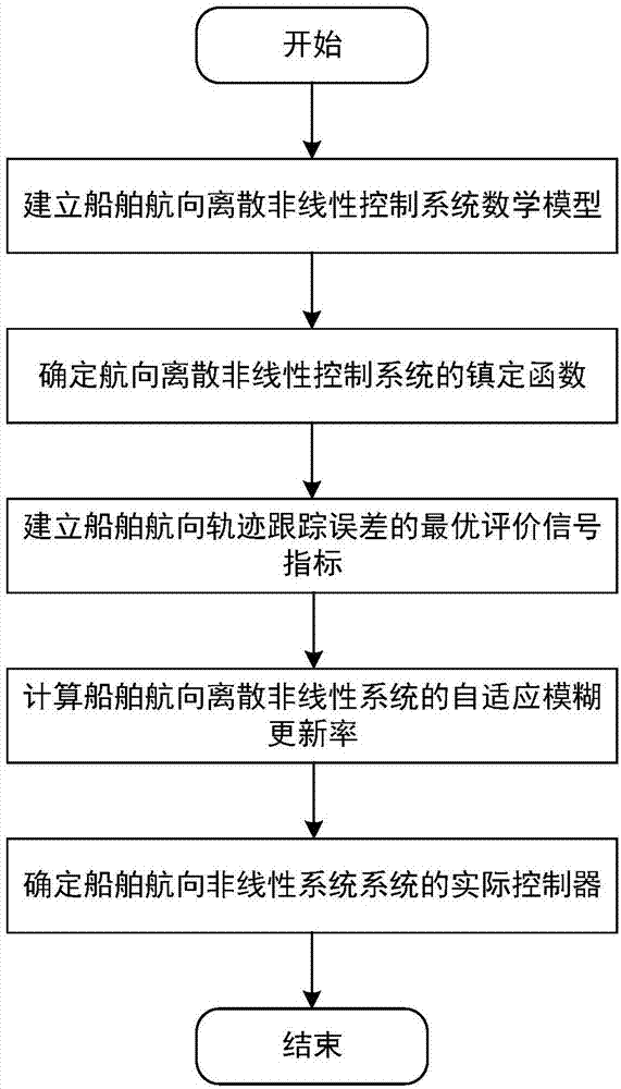 基于自适应模糊最优控制的船舶航向轨迹跟踪设计方法与流程