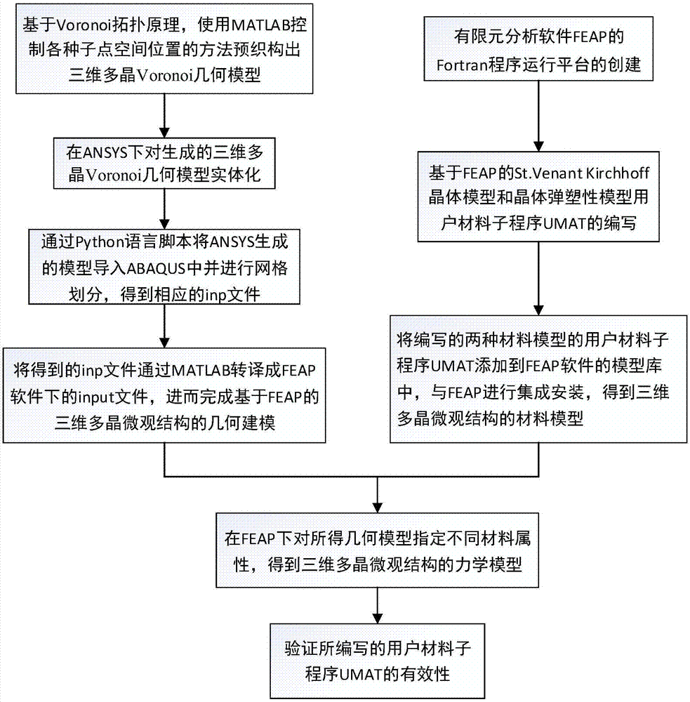 基于feap的三维多晶微观结构材料模型的构建方法与流程