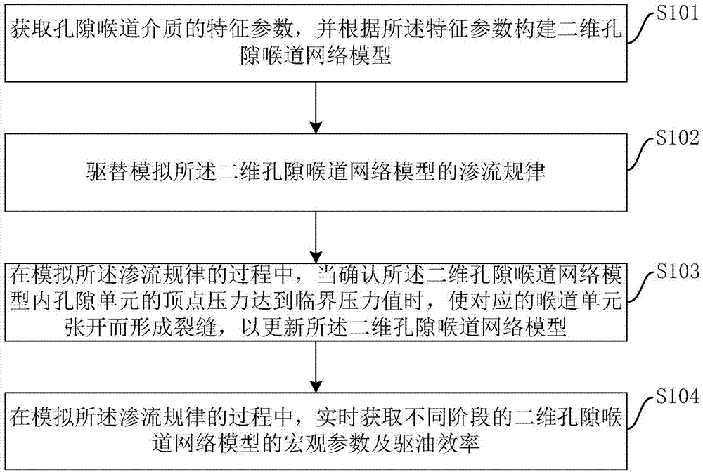 考虑动态开裂的孔隙喉道网络模型的驱替模拟方法及装置与流程