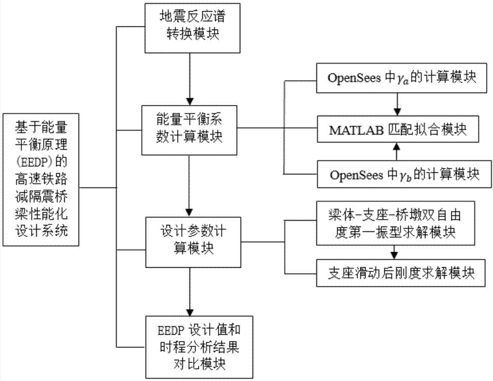 基于能量平衡原理(EEDP)的高速铁路减隔震桥梁性能化设计方法及其计算系统与流程