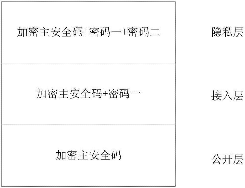 一种分层信息管理的终端安全方法和装置与流程