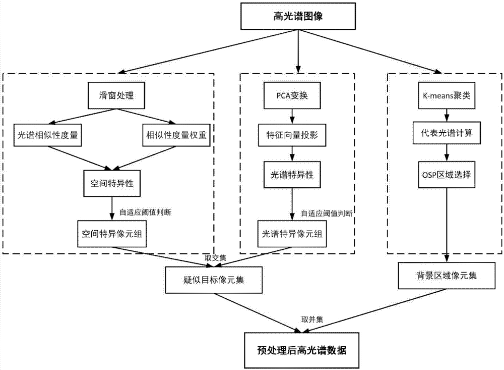 针对异常小目标解混的高光谱图像预处理方法与流程