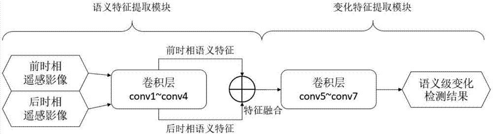 一种基于遥感影像的语义级变化检测方法与流程