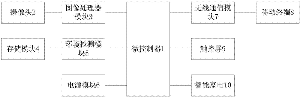 智能家电管理系统的制作方法