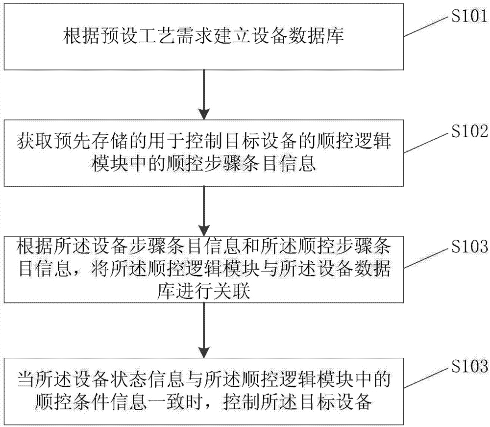 进料预处理器顺控方法、存储介质及电子设备与流程