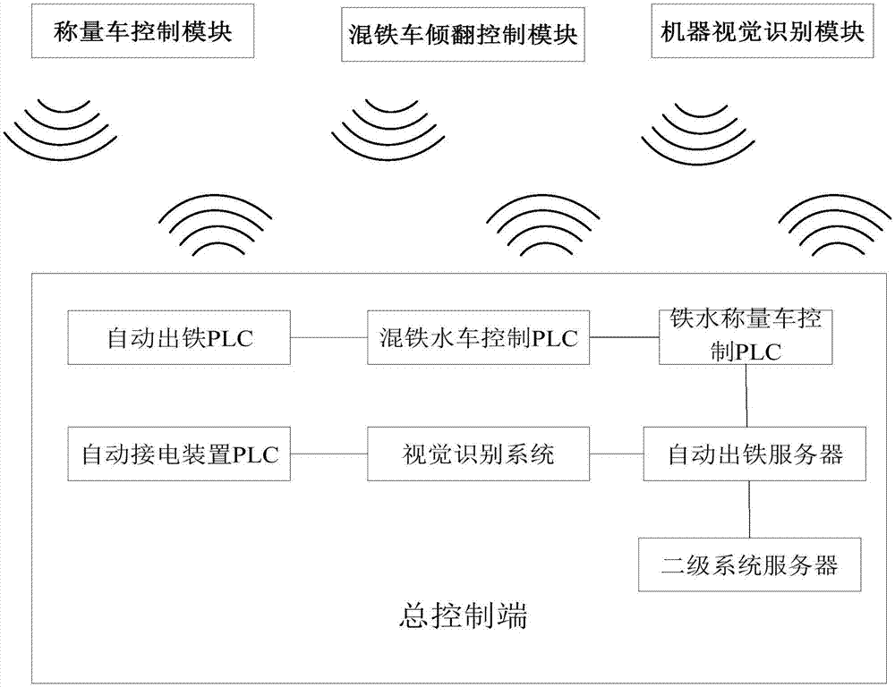 一种倒罐站自动化出铁控制系统的制作方法