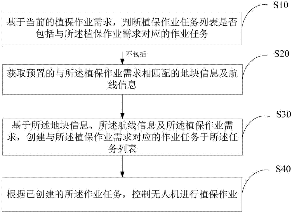 无人机植保作业控制方法、系统、装置及存储介质与流程