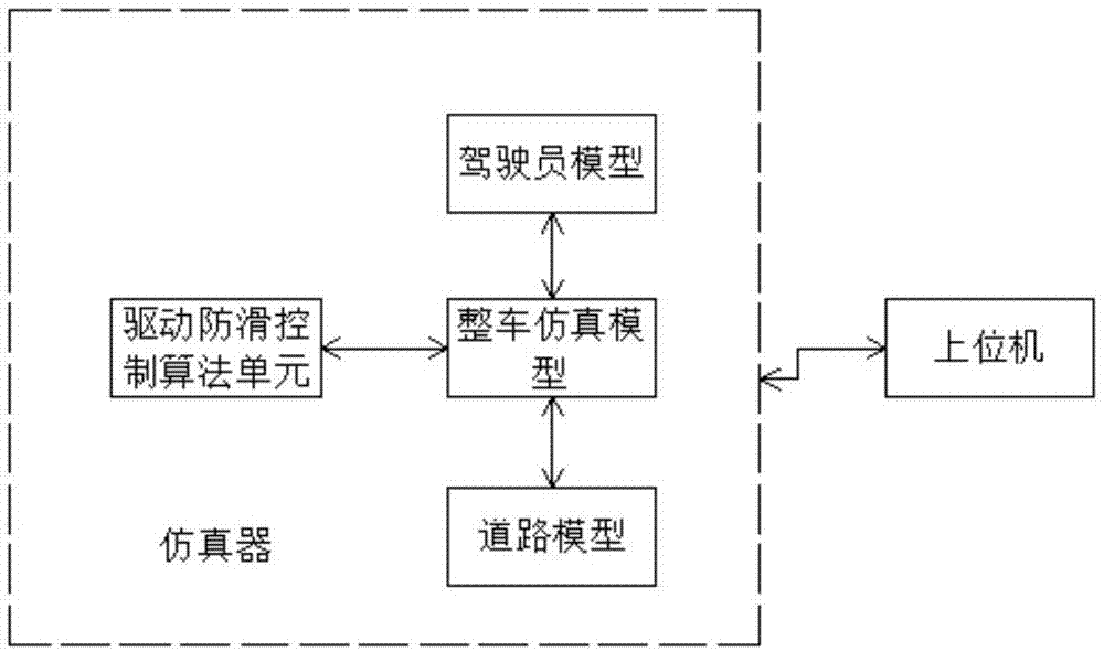 一种车辆驱动防滑控制算法测试系统及其测试方法与流程