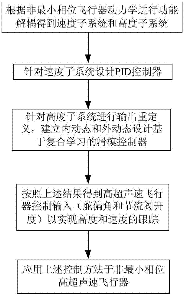 一种非最小相位飞行器复合学习滑模控制方法与流程