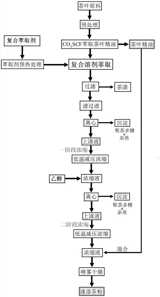 一种纯速溶茶及其制备方法与流程