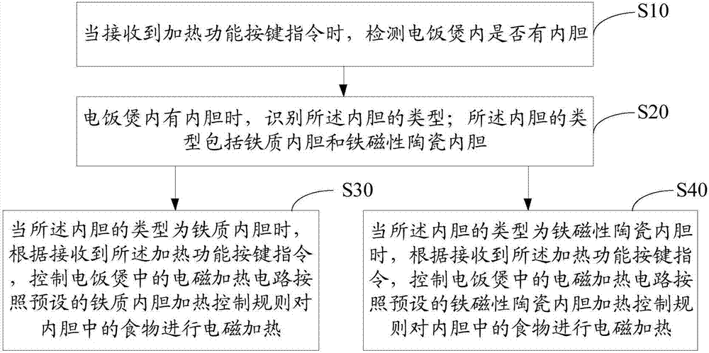 电饭煲的电磁加热控制方法及电饭煲与流程