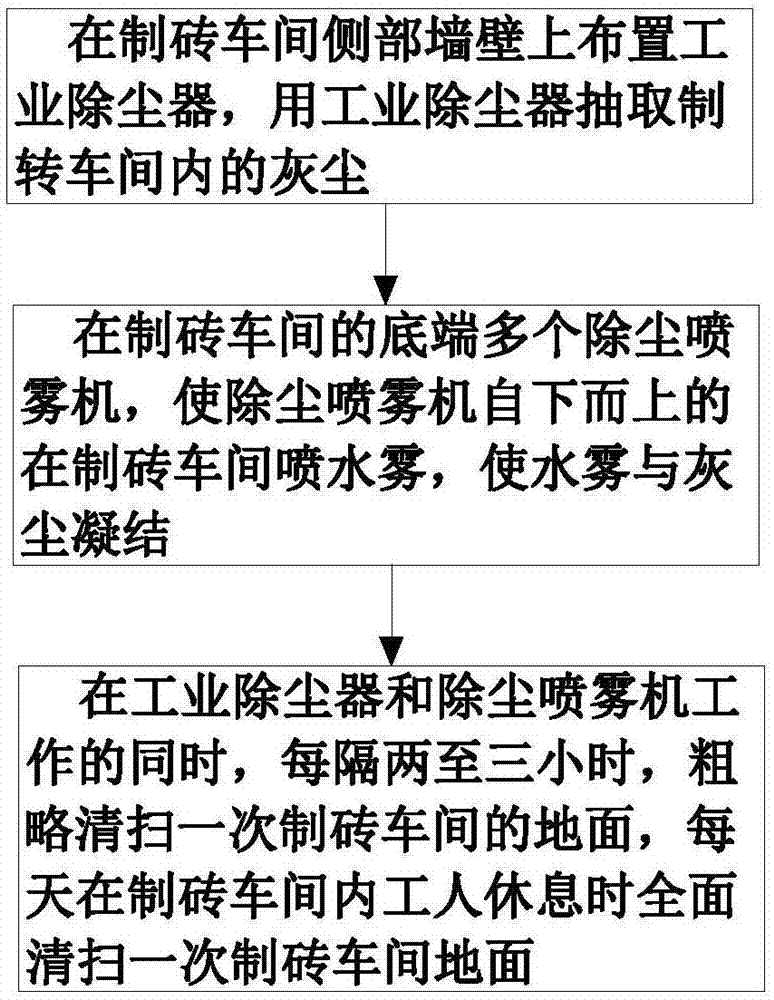 一种改善砖瓦厂制砖车间空气质量的方法与流程