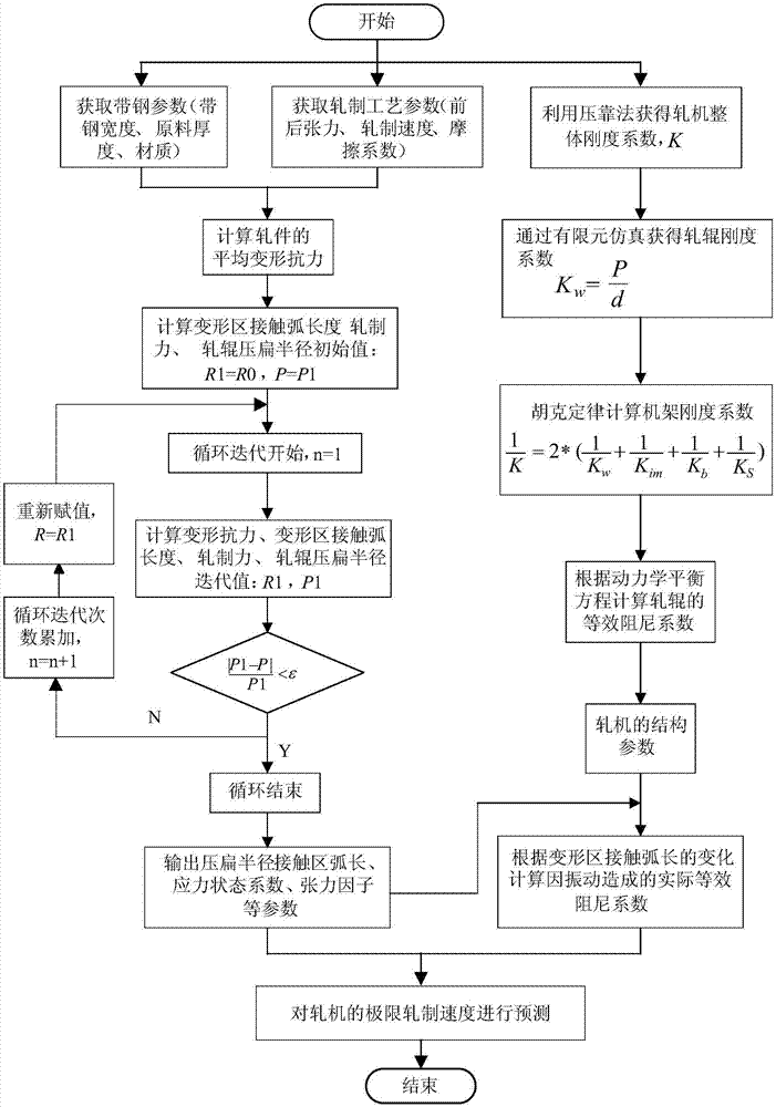 一种六辊冷轧机的极限轧制速度预测方法与流程