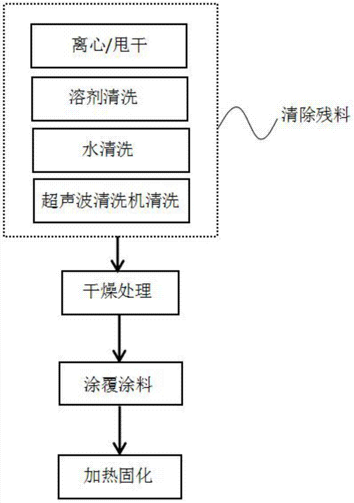 一种光固化3D打印制造的3D打印件的后处理工艺的制作方法