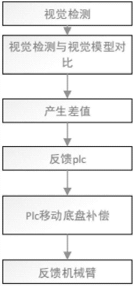 一种基于3D打印视觉末端反馈控制方法和系统与流程