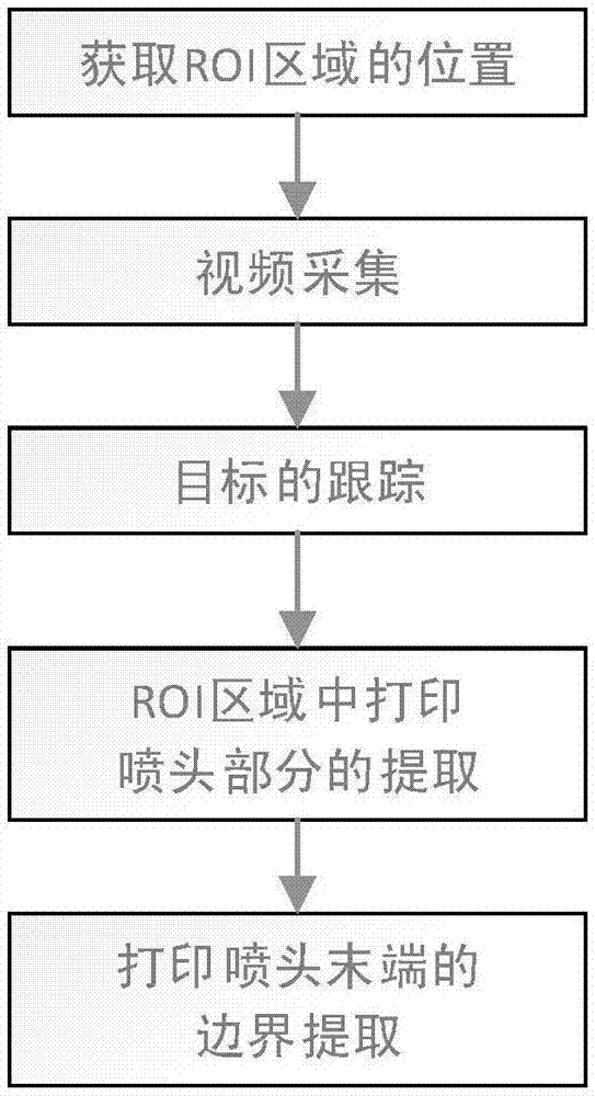 一种基于分类的3D打印喷头末端轮廓实时提取方法与流程