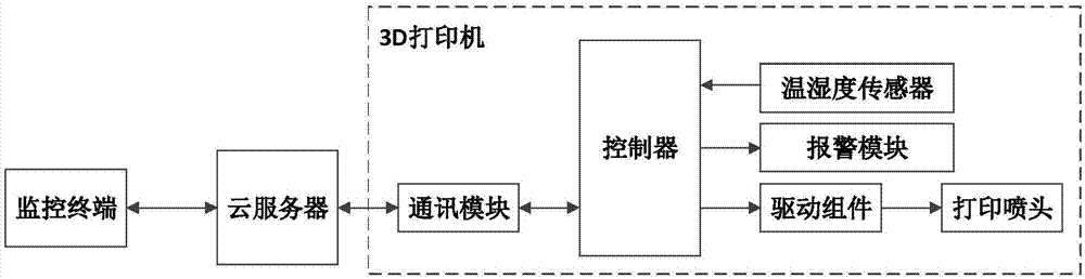 一种新型智能3D打印系统及其工作方法与流程