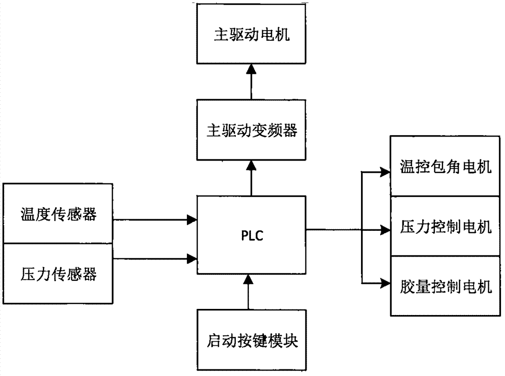 一种瓦楞单面机控制系统的制作方法