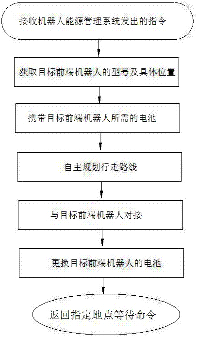 一种机器人能源自动补给系统及补给方法与流程