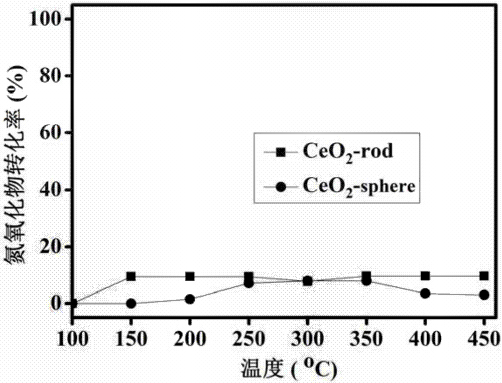 低温高效的Ce基催化剂制备及NOx消除性能研究的制作方法