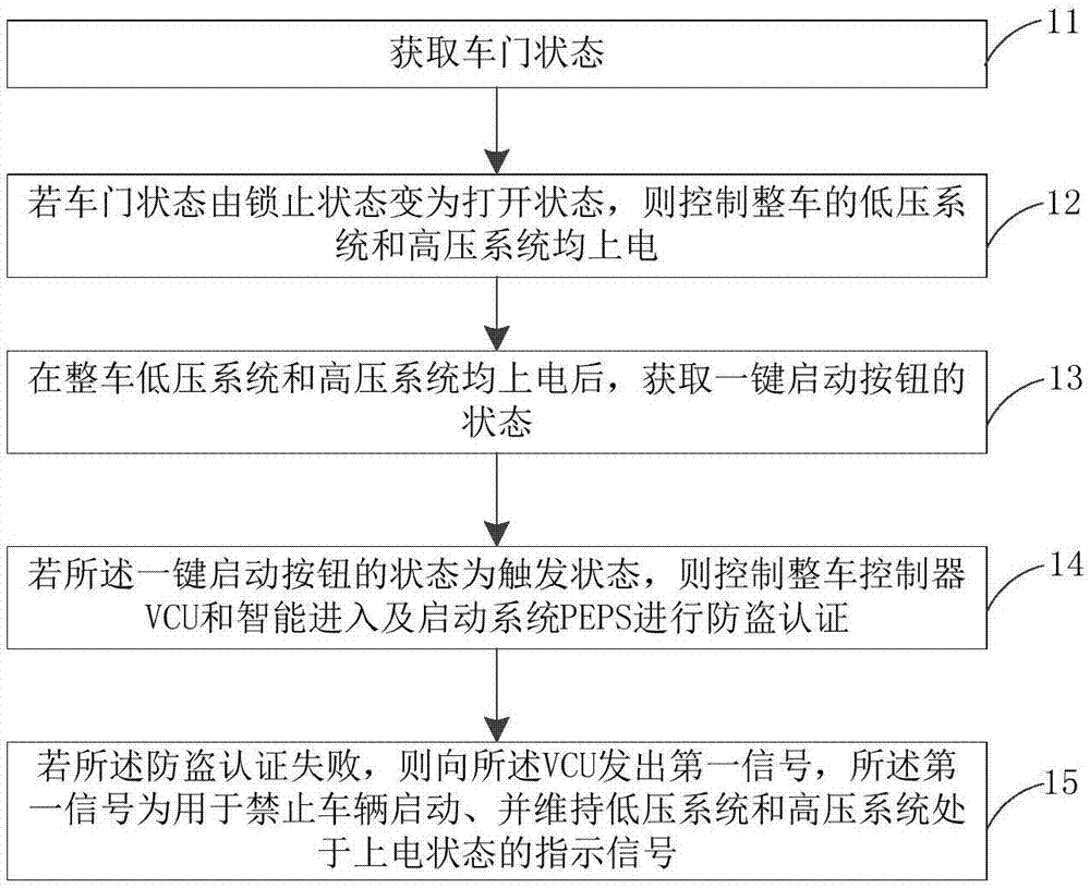 一种车辆启动的控制方法、控制装置及汽车与流程