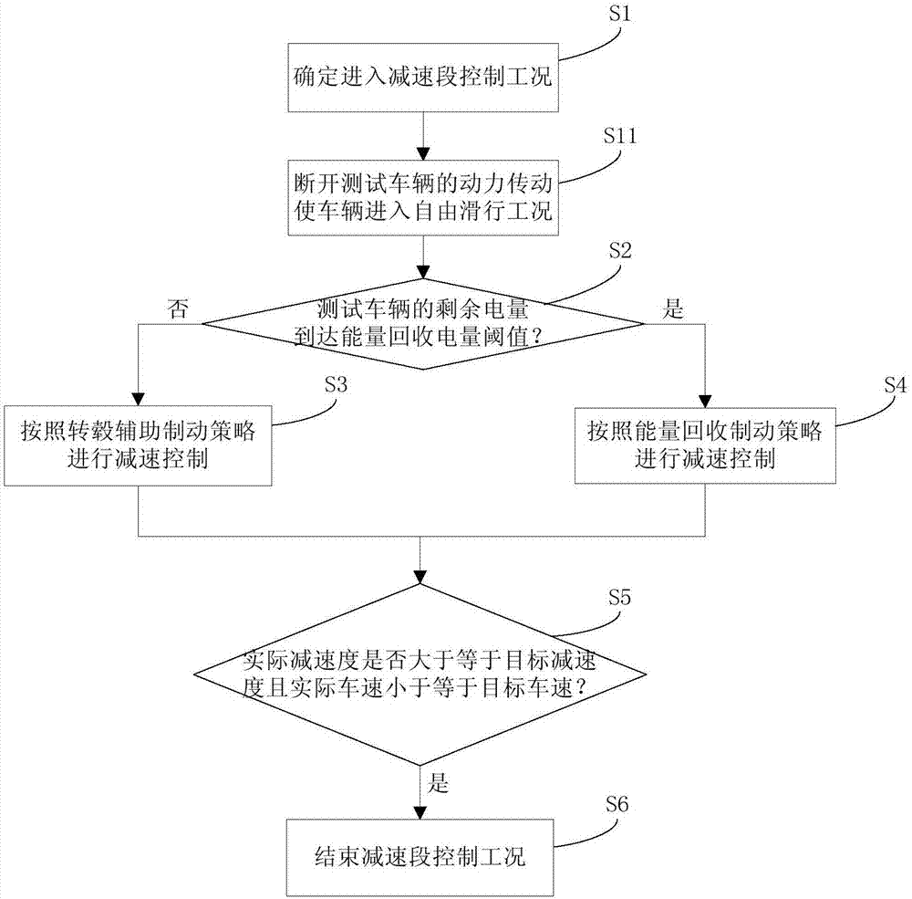 基于底盘测功机的减速工况车速控制方法及系统与流程