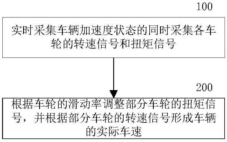 一种多轴独立轮边驱动车辆的车速测算方法和测算装置与流程