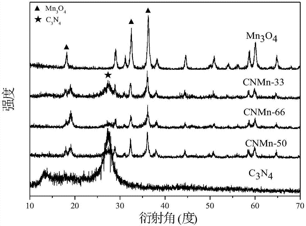 一种Mn3O4/g-C3N4光热协同催化复合材料及其制备方法和应用与流程