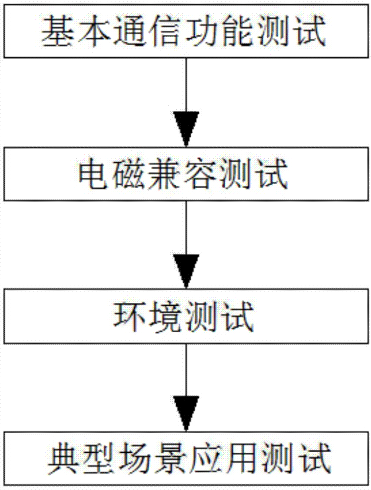 一种智能家电通信可靠性测试方法与流程