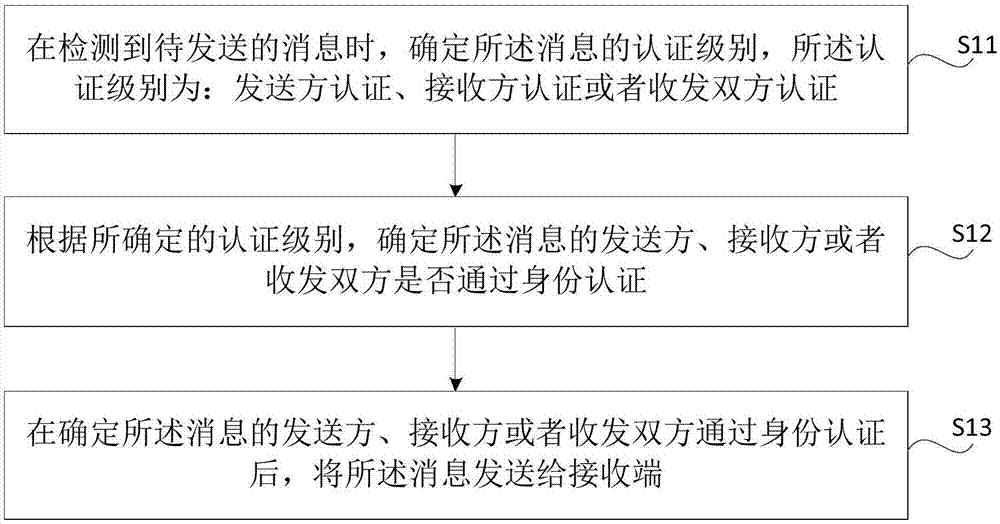 发送和展示消息的方法及装置、身份认证的方法及装置与流程