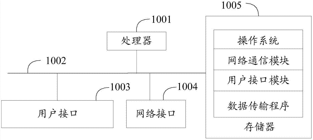 数据传输方法、系统及计算机可读存储介质与流程