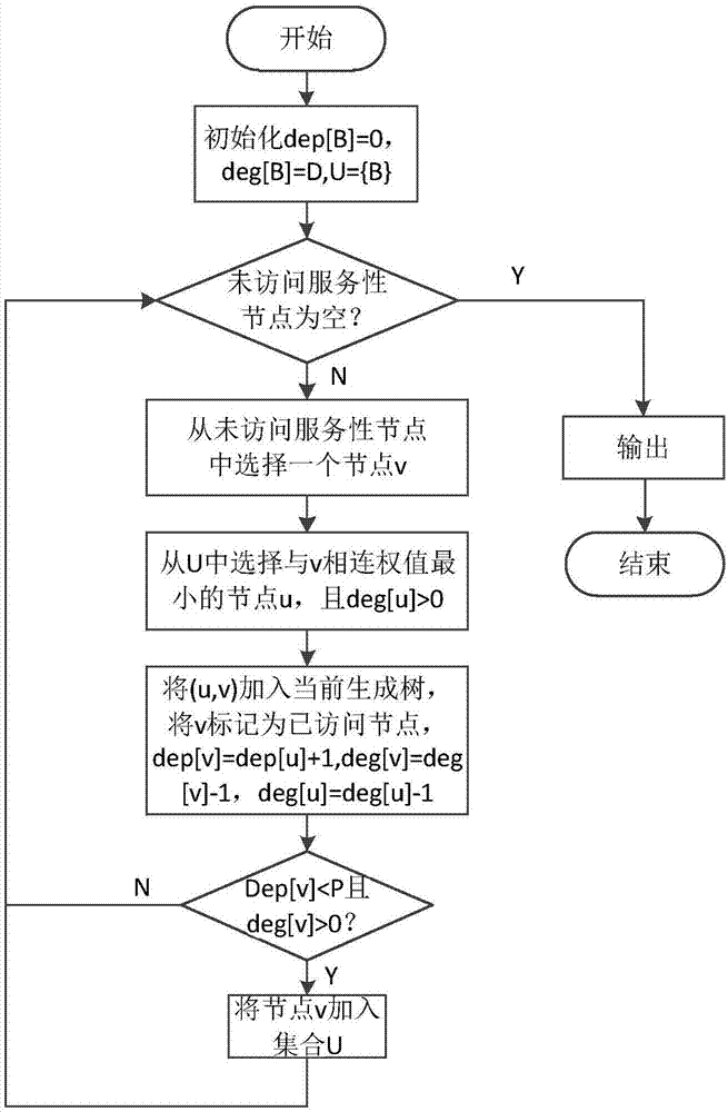 一种构建若干棵深度和度数约束最小生成树的算法的制作方法