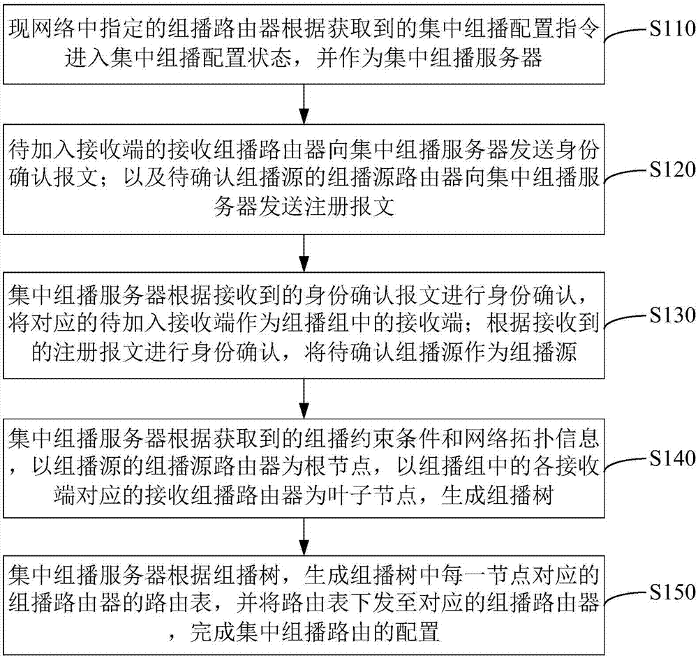 组播处理方法与流程