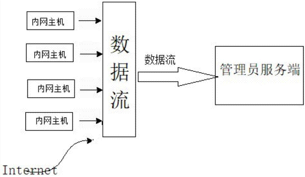 一种对局域网进行安全管理的方法与流程