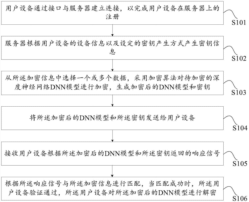 深度神经网络模型的加密方法及装置与流程