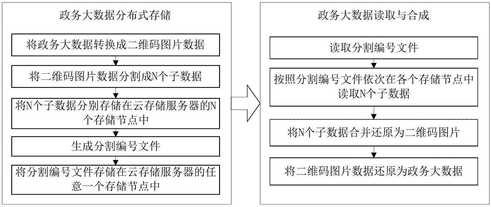 本公开涉及大数据信息安全领域,具体涉及一种政务大数据的可靠储存