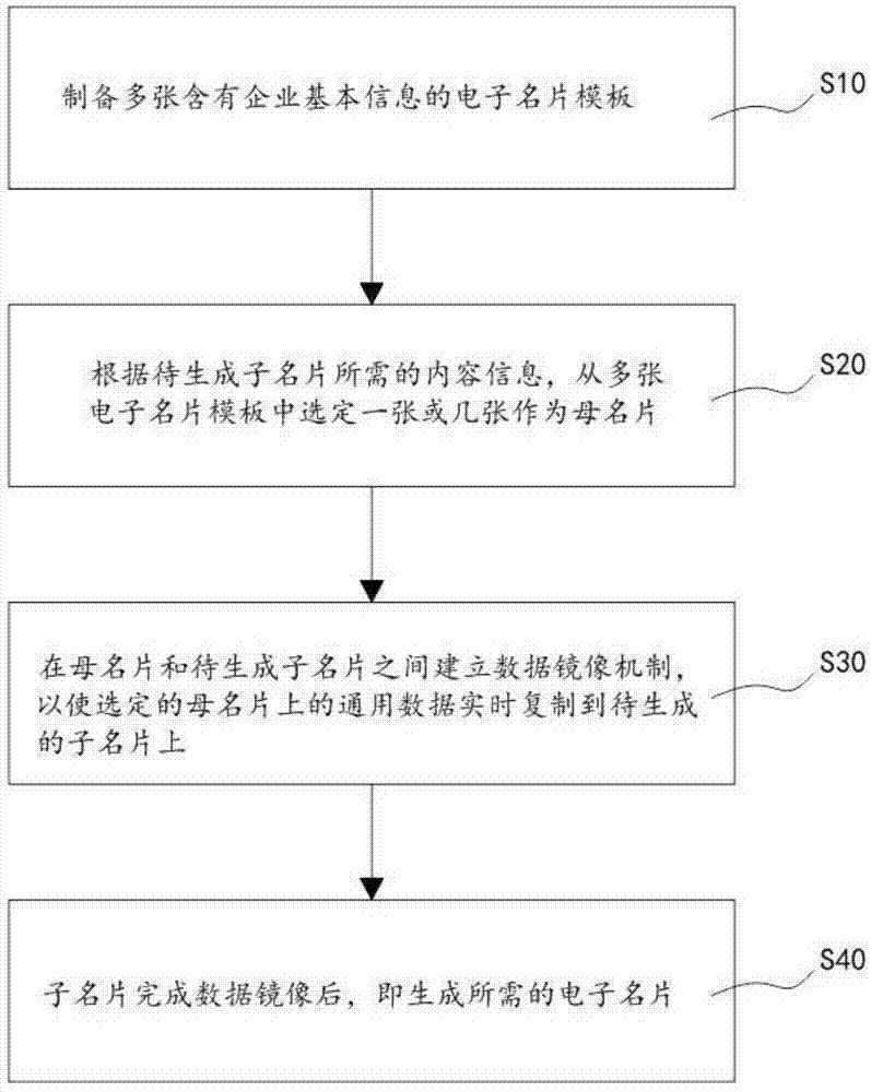 一种高效便捷的电子名片制备方法与流程