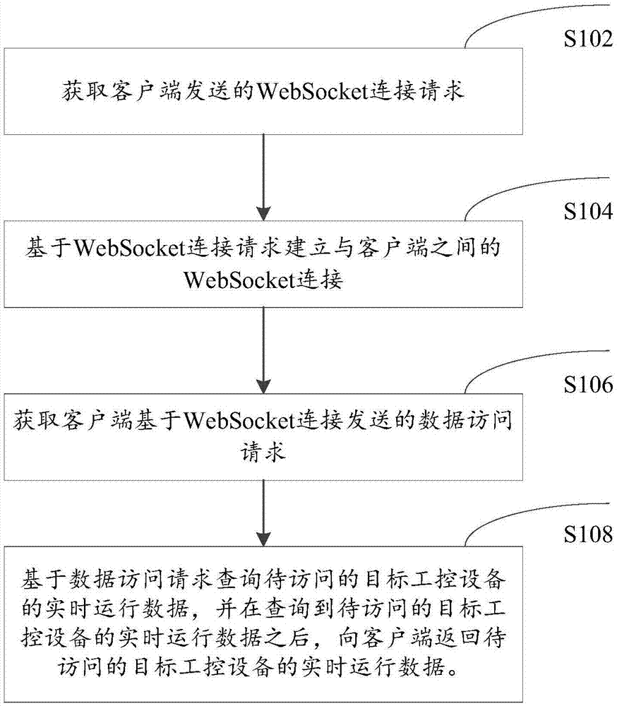 一种基于Web监控工控设备实时数据显示的方法和系统与流程